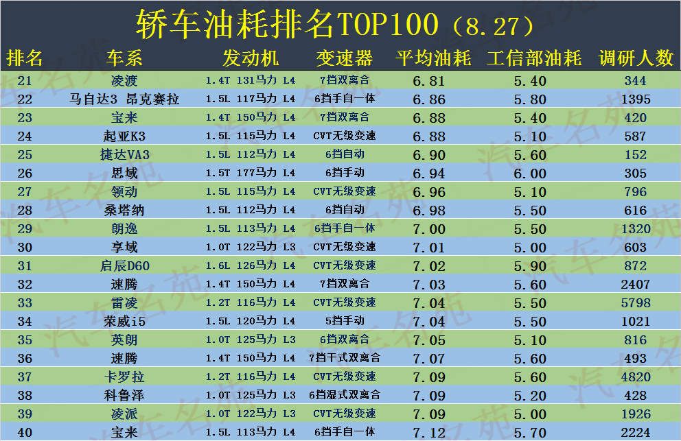 紧凑型轿车油耗排名_驭胜s350油耗排名_油耗排名