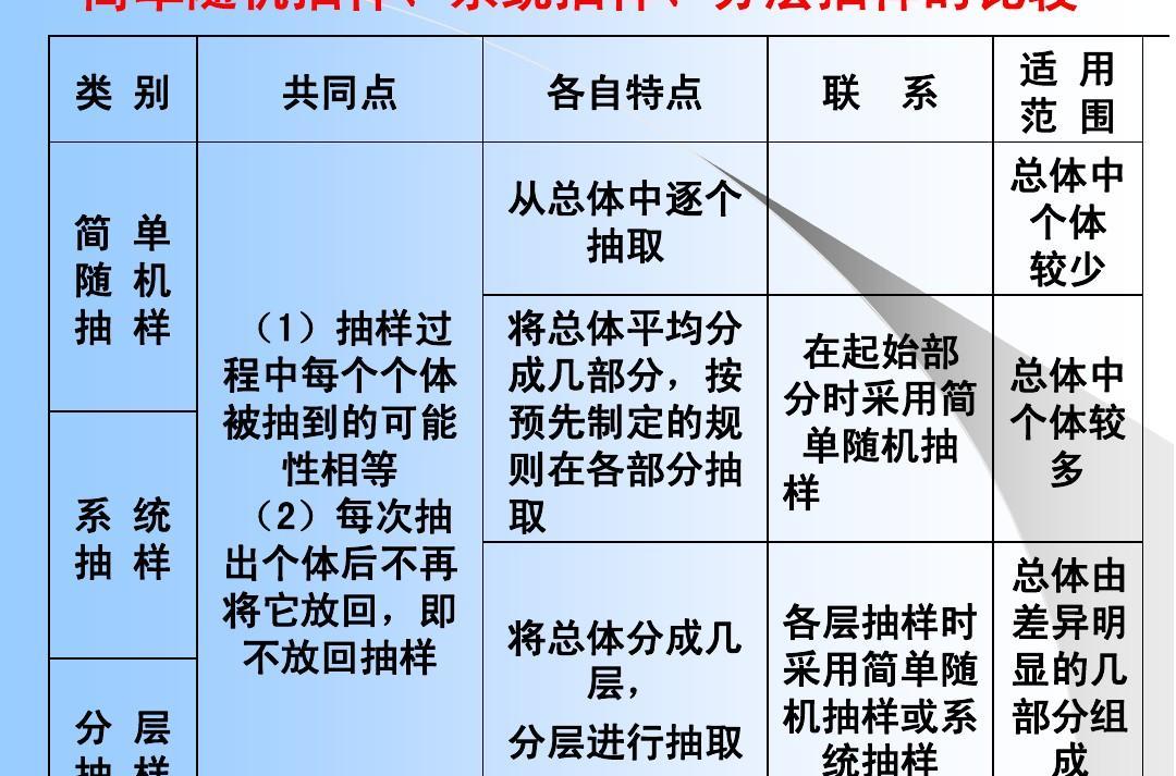 整群抽样的特点是什么_整群抽样和分层抽样区别_整群抽样又叫分群抽样