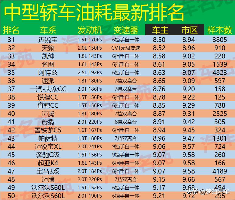 紧凑型车油耗排行_汽车油耗排行榜_suv油耗排行