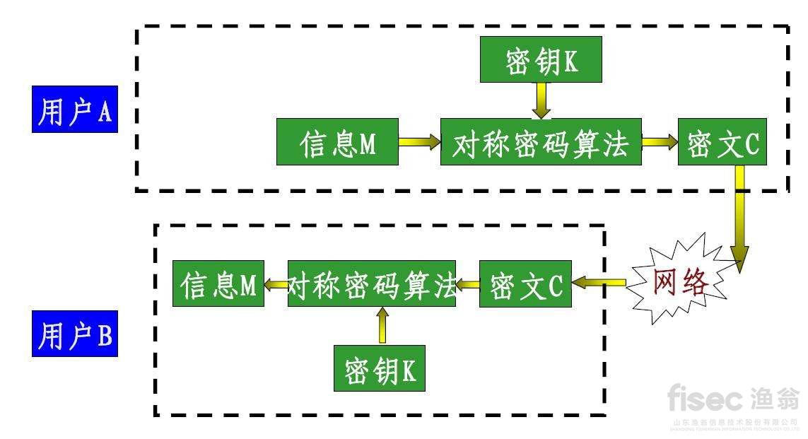 rsa算法加密过程_对称密钥算法体系包括_非对称加密算法有哪些