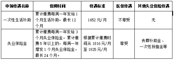 徐州失业补助金领取条件_河南省失业补助金领取条件及标准_失业金领取条件及标准