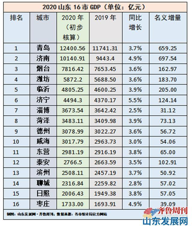 2015山东gdp_山东各市gdp排名2017_山东gdp