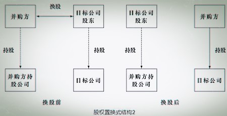 并购_按并购的实现方式划分,并购分为_资产并购和股权并购