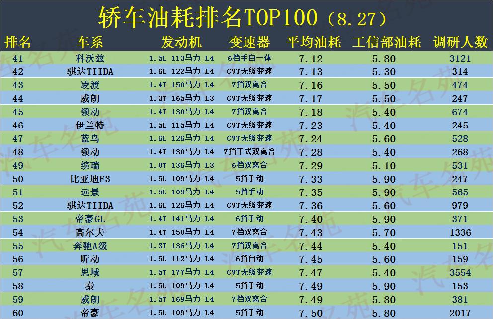 驭胜s350油耗排名_紧凑型轿车油耗排名_油耗排名