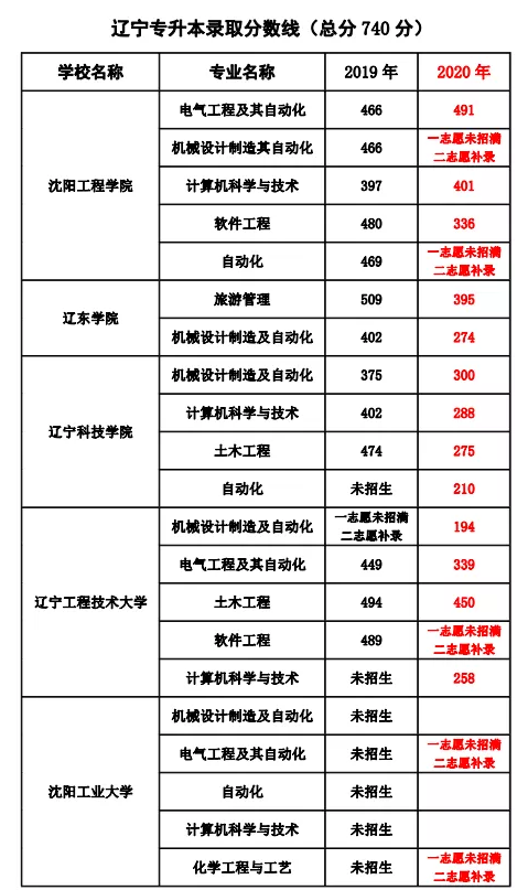 蚌埠学院专升本_滨州学院专升本_辽东学院专升本