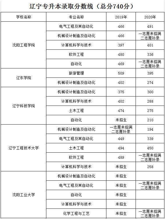 滨州学院专升本_蚌埠学院专升本_辽东学院专升本