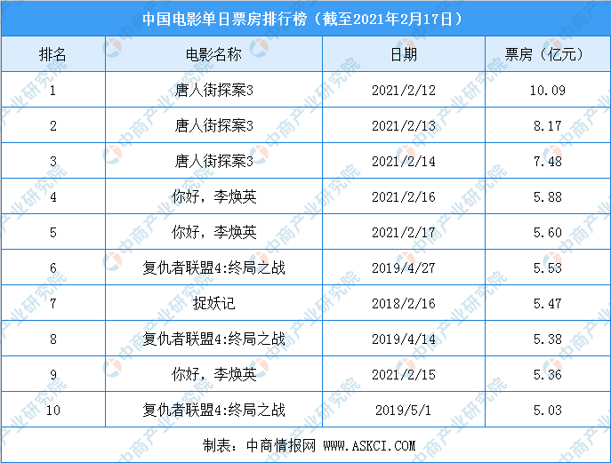 喜剧电影排行榜前十名_2014娱乐名人榜前100名_2017香港富豪榜前50名