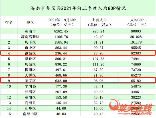 山东gdp_山东各市一季度gdp_山东 gdp