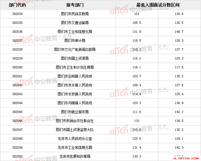 辽宁机电职业技术学院省控分数_辽宁铁道职业技术学院单招分数_辽宁省分数线