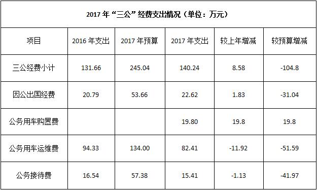 三公经费_如何推进三公经费公开_三公经费是哪三公