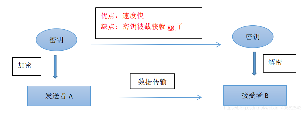 非对称加密算法有哪些_微盾php脚本加密及解密算法_对称密钥算法数量集