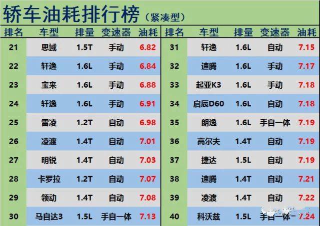 汽车之家2011款宝来16l手动油耗_油耗最低的汽车_汽车油耗排名