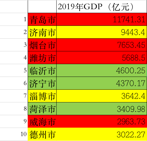 山东各市一季度gdp_山东 gdp_山东gdp