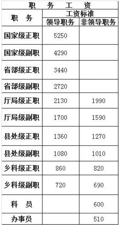 公务员基本工资表_公务员基本工资_国企高管基本薪酬参考公务员 年底前将公布方案