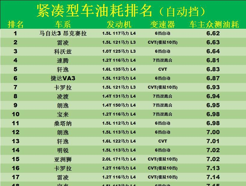 汽车之家2011款宝来16l手动油耗_油耗最低的汽车_汽车油耗排名