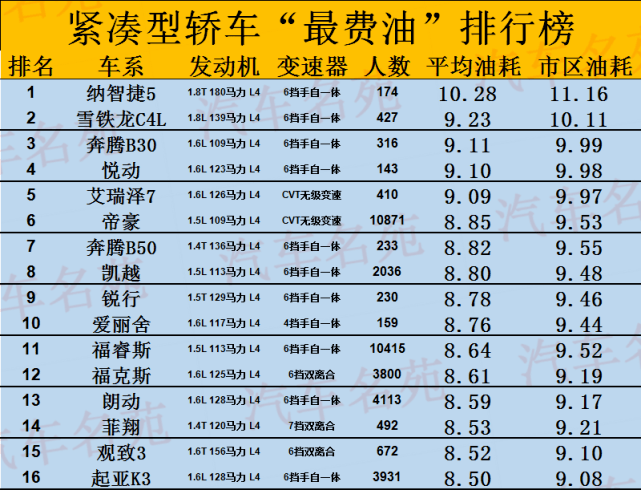 紧凑型车油耗排行_suv油耗排行_汽车油耗排行榜