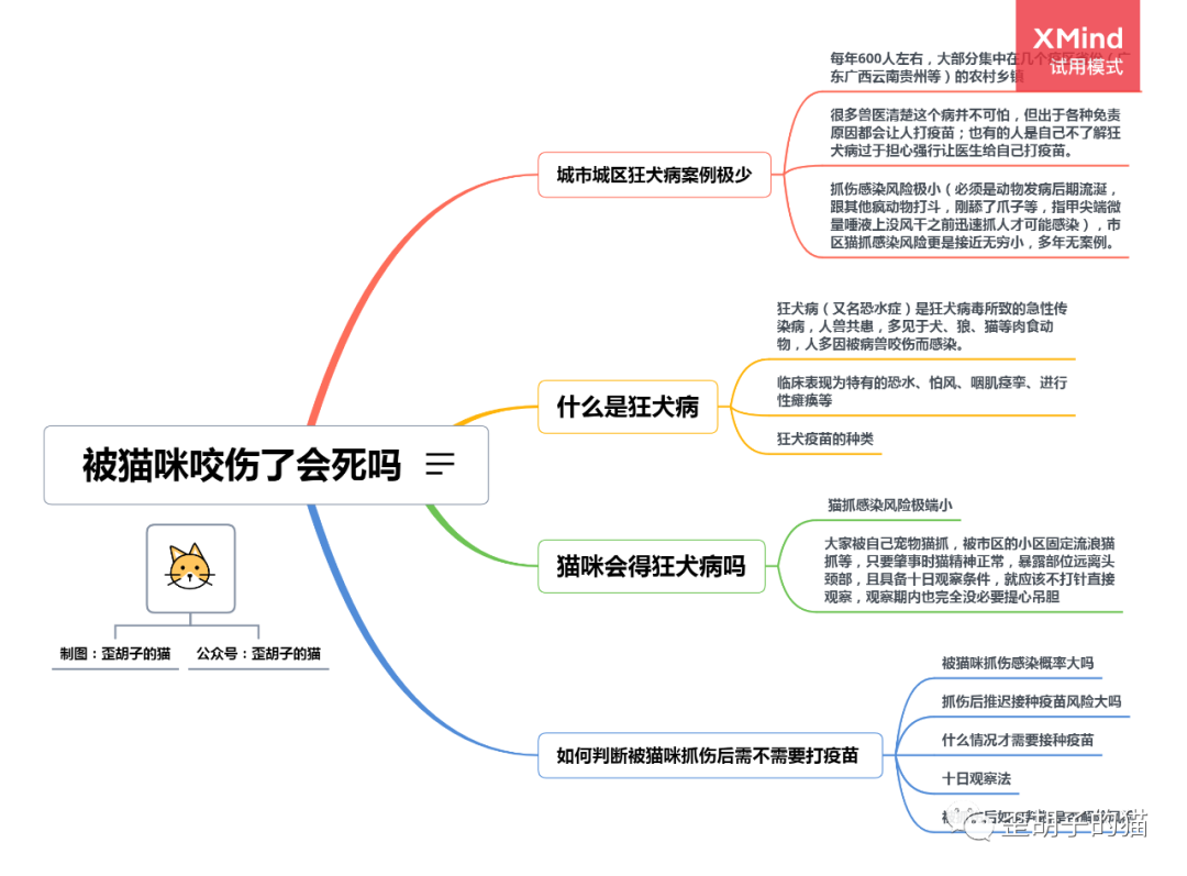 被狗狗抓伤需要打狂犬针吗_猫抓伤狂犬病几乎为0_抓伤琦玉的猫