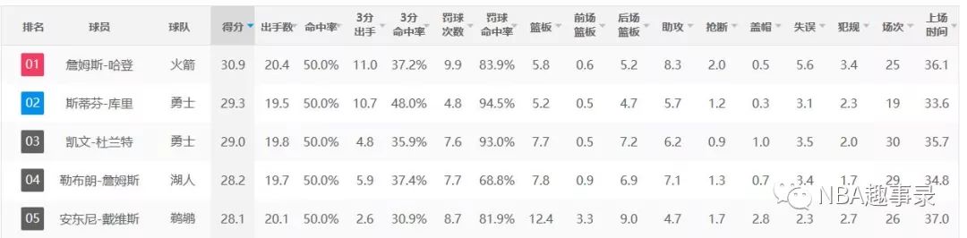 nba历史得分榜_nba 得分榜_nba得分榜