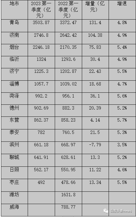 山东 gdp_山东各市一季度gdp_山东gdp