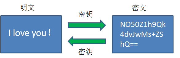 对称密钥算法体系包括_非对称加密算法有哪些_rsa算法加密过程