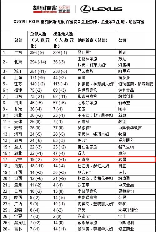 辽宁首富_柳永诠家族成为辽宁首富_辽宁首富亿人忠哥