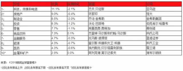 莆田市富豪榜2018排行_世界十大富豪榜_世界富豪排行榜