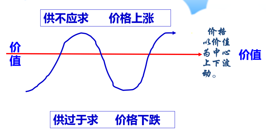 经济周期商品投资规律_调节器的基本调节规律_商品经济的基本规律