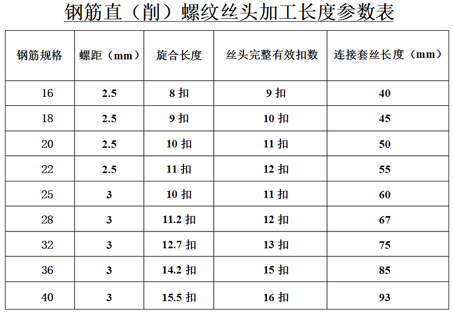 钢筋接头规范_钢筋接头送检取样规范_钢筋机械连接接头规范要求