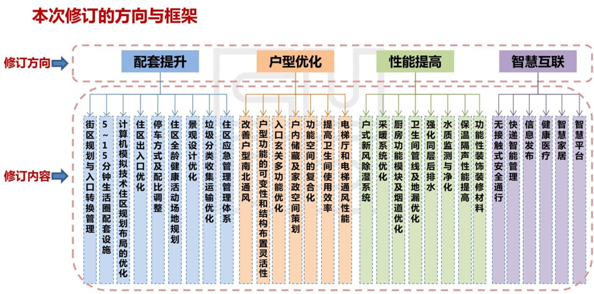 江苏省住宅设计标准2020_非普通住宅标准 上海_2020成都中和住宅用地规划