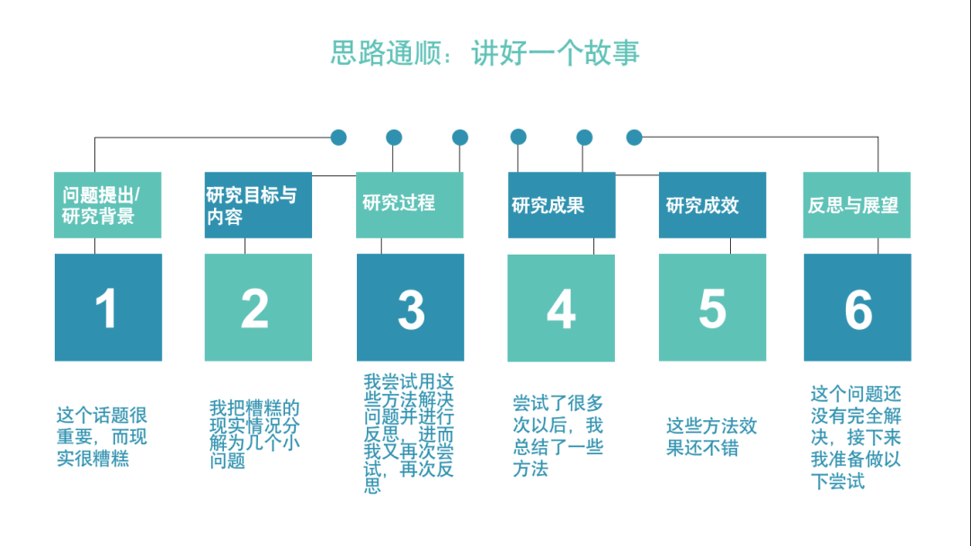 建筑钢结认识报告_写成语结龙的作文_项目结题报告书怎么写