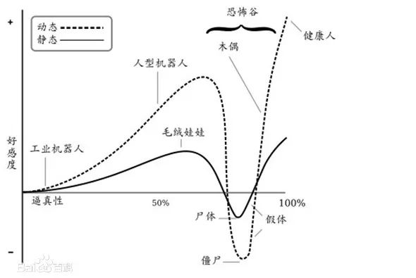 恐怖谷效应_恐怖谷效应图片_恐怖效应什么意思