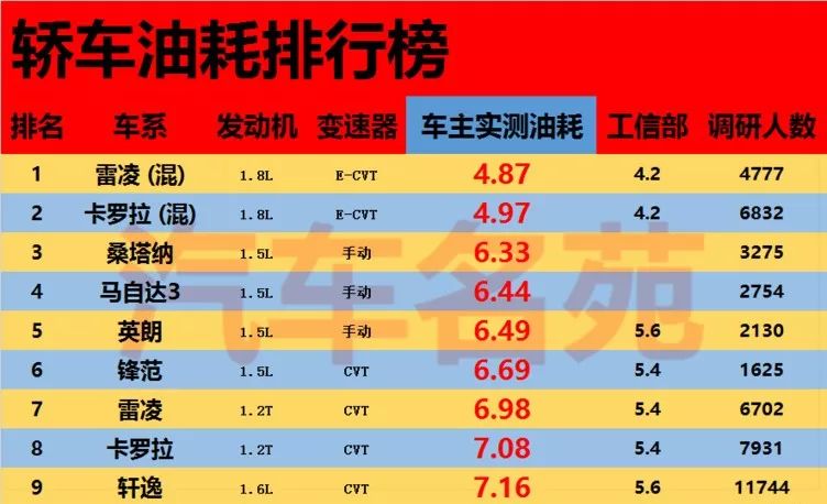 汽车之家2011款宝来16l手动油耗_油耗最低的汽车_汽车油耗排名