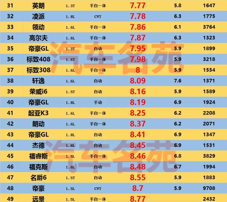 汽车之家2011款宝来16l手动油耗_油耗最低的汽车_汽车油耗排名