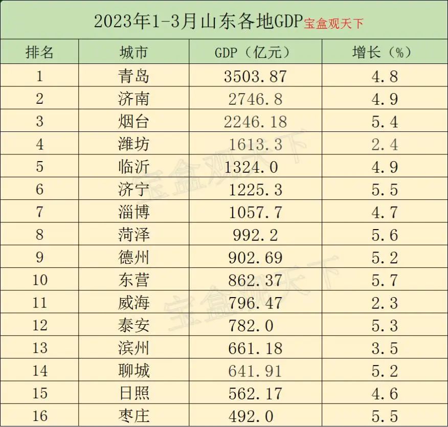 山东gdp_山东 gdp 城建_山东各市一季度gdp