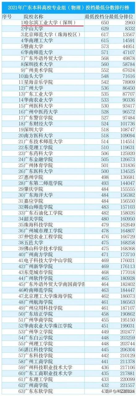 哈工大深圳校区_工大附中垂杨柳校区主任_武工大邮电院武昌校区