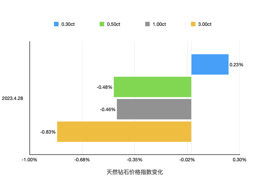 钻石价格走势_gia钻石价格0`7价格_制冷剂价格 r410 走势