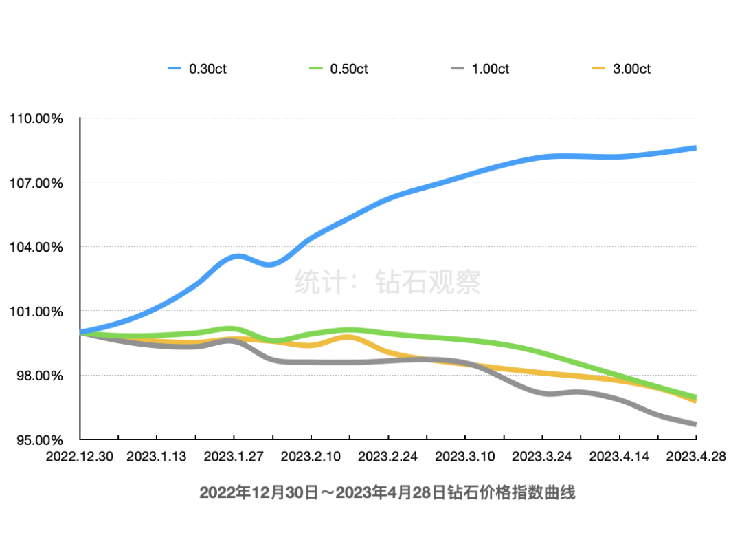 gia钻石价格0`7价格_制冷剂价格 r410 走势_钻石价格走势