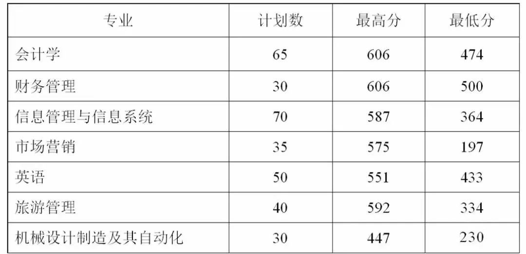 辽东学院专升本_蚌埠学院专升本_滨州学院专升本