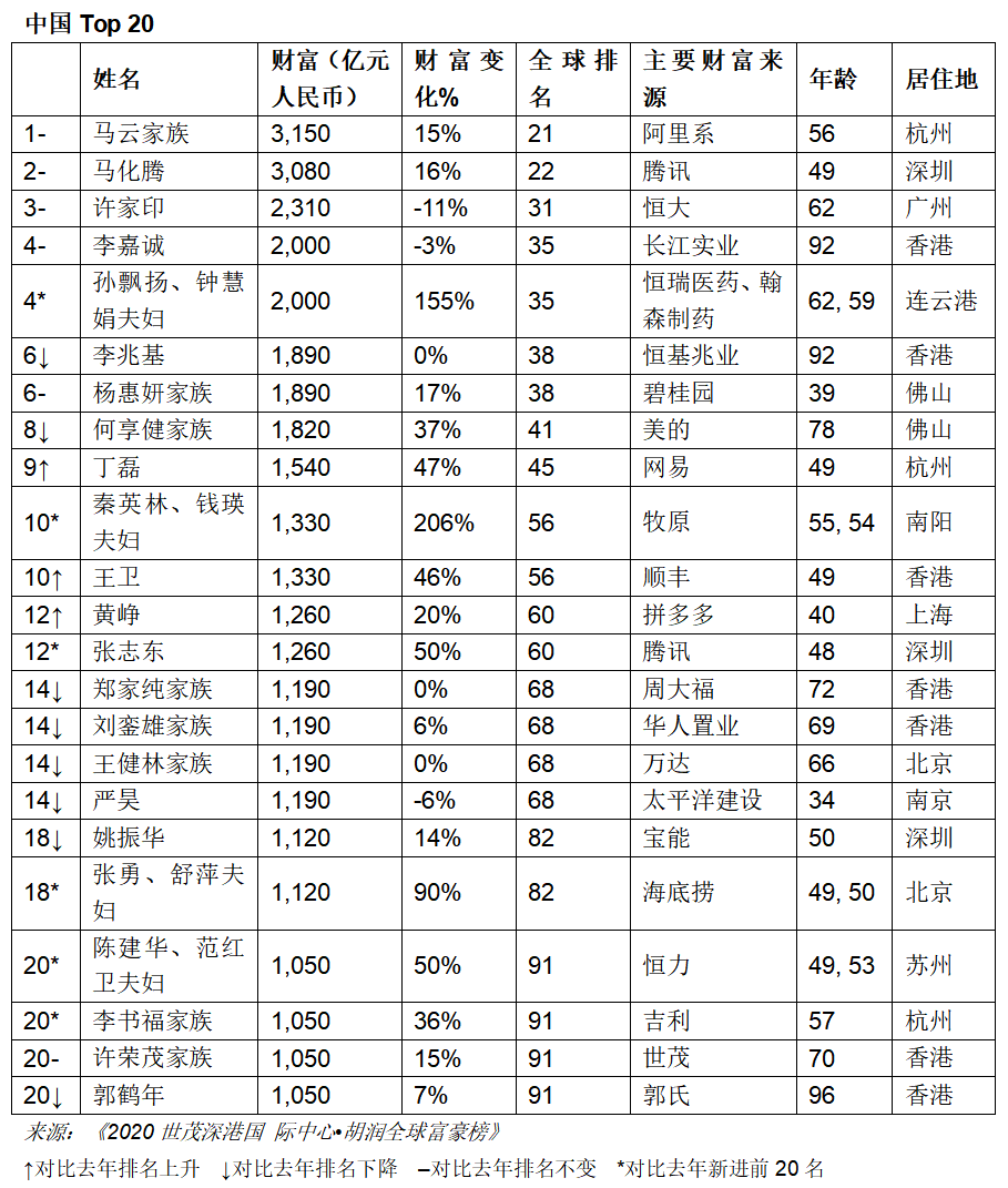 郑矾80后富豪榜排行_世界富豪排行榜_安徽省富豪榜2018排行