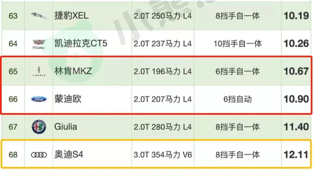 油耗排名_中型车油耗最高排名_汽车 油耗 排名