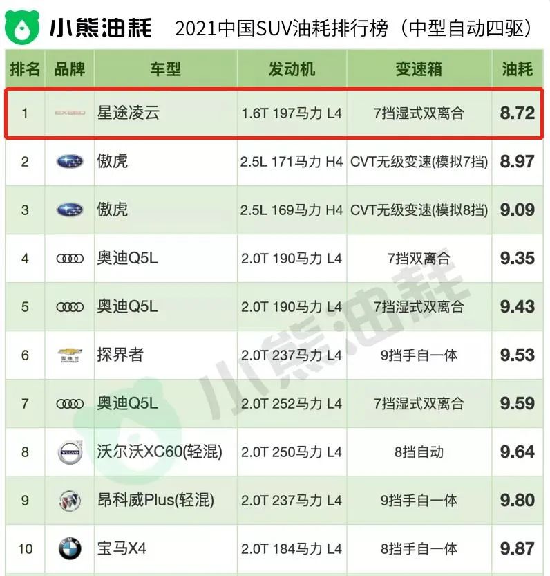 汽车 油耗 排名_中型车油耗最高排名_油耗排名