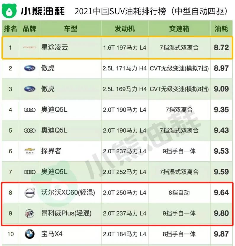 中型车油耗最高排名_汽车 油耗 排名_油耗排名