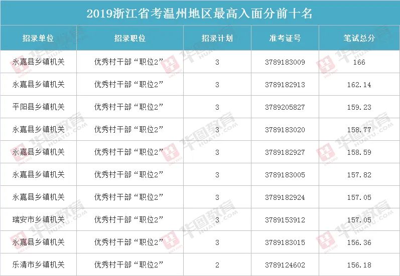 温州乡镇公务员报的人这么多_温州公务员招聘_温州公务员