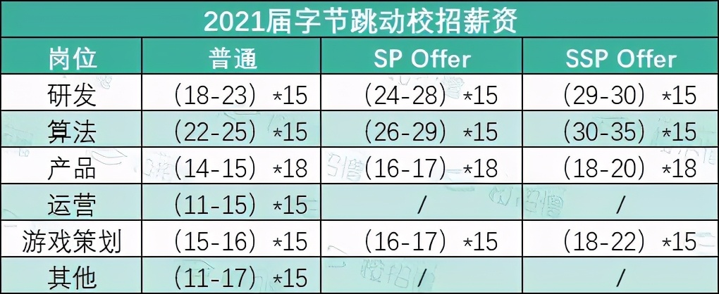 字节跳动工资待遇_字节跳动辟谣成立跳动出行_北京字节跳动科技有限公司