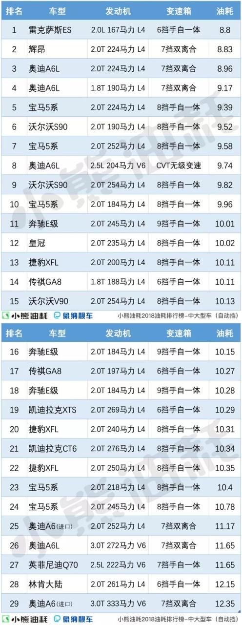 国产车油耗排行_汽车油耗排行榜_dnf大转移职业排行刷图榜