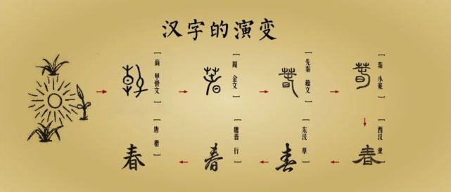 汉字演变过程论文1500字_汉字的演变过程50字_汉字演变过程