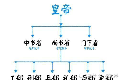 三省六部制是哪三省_三省六部_吴三省