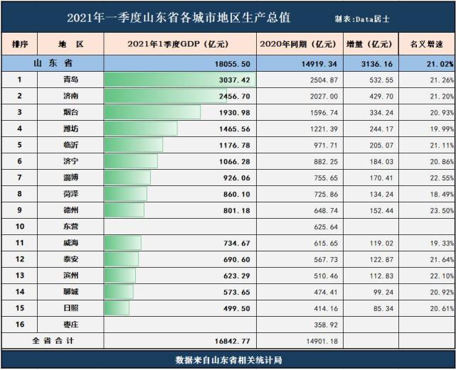 山东 gdp_山东各市一季度gdp_山东gdp