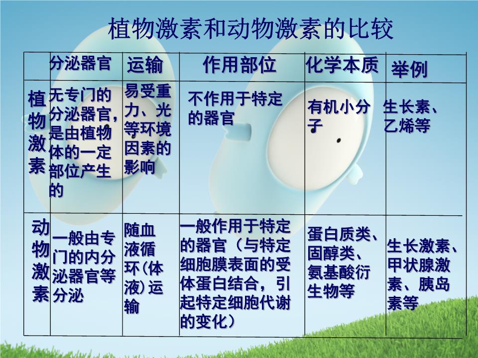 植物医生是激素产品吗_植物医生有激素吗_植物激素