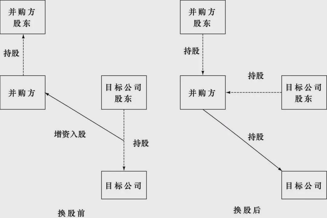 按并购的实现方式划分,并购分为_资产并购和股权并购_并购